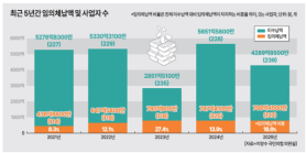 Koreas Fair Trade Commission Struggles to Collect Fines Despite Increased Penalties