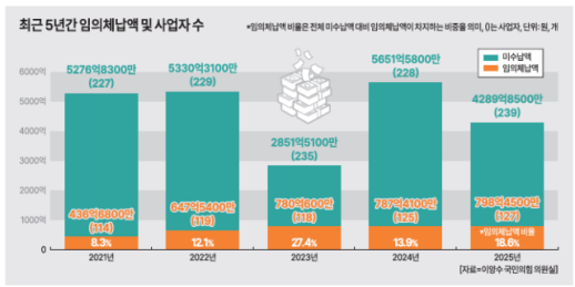 [공정위 리스크④] 과징금은 때렸지만 못 걷었다...흔들리는 제재 실효성