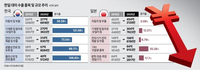 40년 만의 최저 수준으로 밀린 엔화…韓 경제에 득일까, 실일까