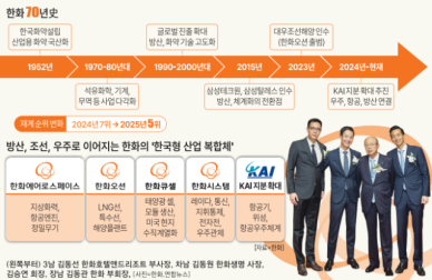 [경제일보] 화약서 방산·조선·우주 산업복합체로…한화, M&A로 재계 5위 점프