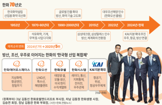 [경제일보] 화약서 방산·조선·우주 산업복합체로…한화, M&A로 재계 5위 점프