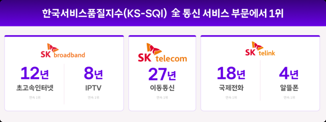 한국서비스품질지수에서 SKT SK브로드밴드 SK텔링크가 거둔 성과 이미지 사진SKT
