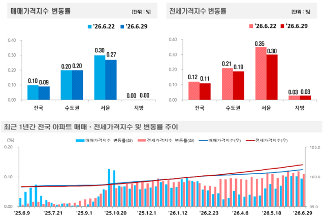 매매 전세가격지수 변동률 그래픽한국부동산원 제공