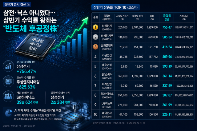 주인공은 삼전닉스가 아니었다…수익률 왕좌는 반도체 후자 기업들