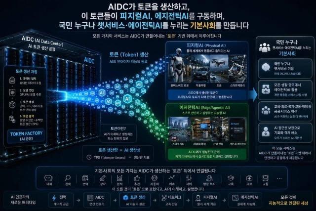 배경훈 부총리가 자신의 SNS에 올린 AI토큰 경제 구상도 사진배경훈 부총리 페이스북 캡쳐