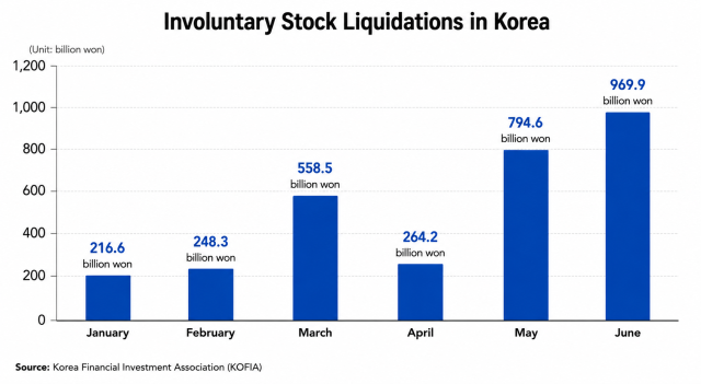 Monthly involuntary stock liquidations triggered by margin calls in South Korea in 2026 Source Korea Financial Investment Association KOFIA Graphic generated by AI