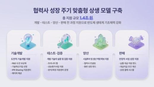 SK하이닉스, 협력사에 5년간 1.4조 투입···소부장 전 과정 맞춤형 지원