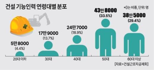 건설현장 10명 중 3명이 60대 이상…고령화에 인력난 빨간불