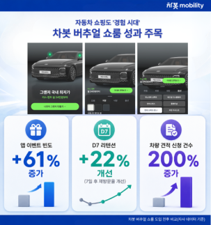 차봇 3D 버추얼 쇼룸 통했다…이벤트 참여 61% 증가