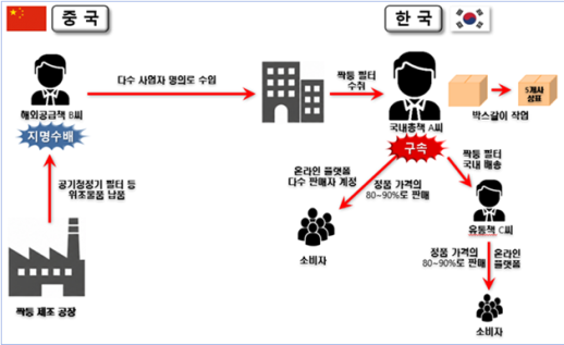 70억원대 짝퉁 공기청정기 필터 유통조직 덜미…일부서 유해물질 검출