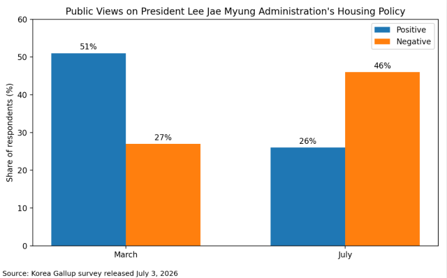 Public opinion on President Lee Jae Myungs housing policy Source Korea Gallup Generated by AI