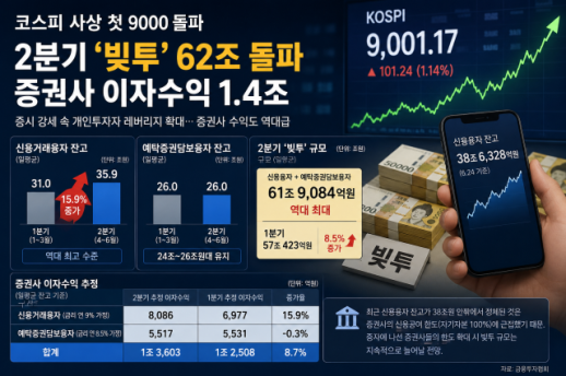 개미 빚투 62조 역대 최대…증권사 이자수익 1조 넘었다