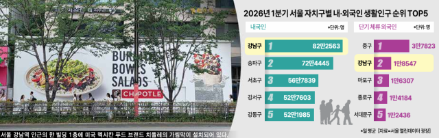 서울 내외국인 생활인구 TOP5 자치구 그래픽아주경제 미술팀