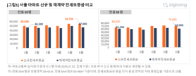 Rising Rent Burdens in Seoul: New Lease Deposits Surge by 80 Million Won