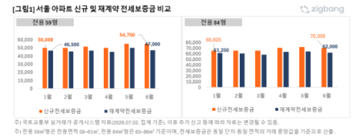 "같은 아파트인데 8000만원 더?"…서울 전세, 신규 계약 부담 커졌다