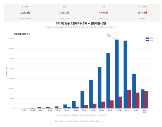 [ASIA BIZ] 1억엔 있어도 나이 많으면 집 못 빌린다…日 고독사가 만든 임대시장 장벽
