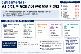 AI Drives Surge in South Korean Stock Market in First Half of 2026