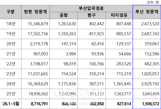 부산 관광, 양적 성장 넘어 질적 도약 필요