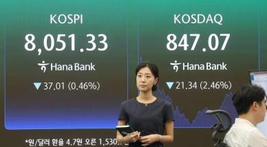 삼전 실적 앞두고 출렁인 코스피…외국인 매도 폭탄에 8000선 턱걸이 