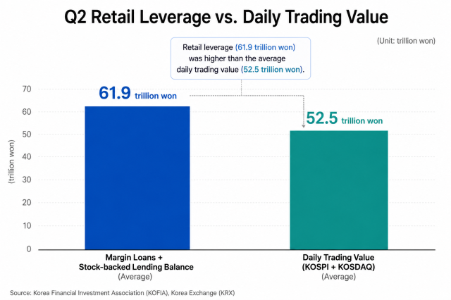 A comparison of South Koreas average outstanding retail leverage and the average daily trading value on the KOSPI and KOSDAQ during the Q2 of 2026 Source Korea Exchange KRX Graphics generated by AI
