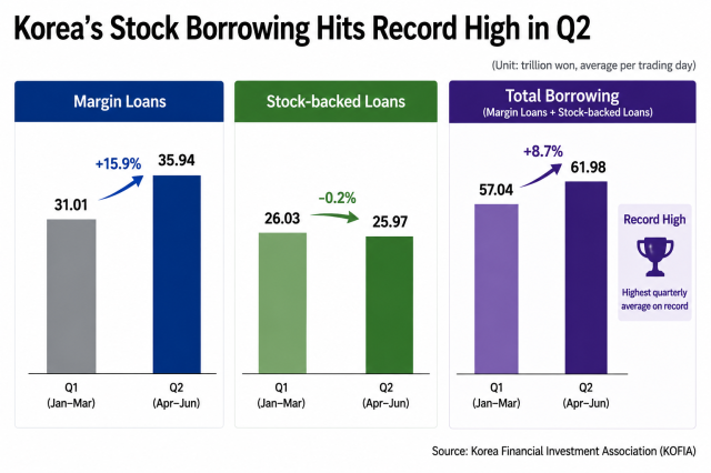 Average outstanding margin loans stock-backed loans and total retail borrowing during the Q1 and Q2 of 2026 Source Korea Financial Investment Association KOFIA Graphics generated by AI