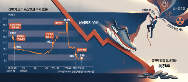 조이웍스앤코 주가 추이 그래픽아주경제