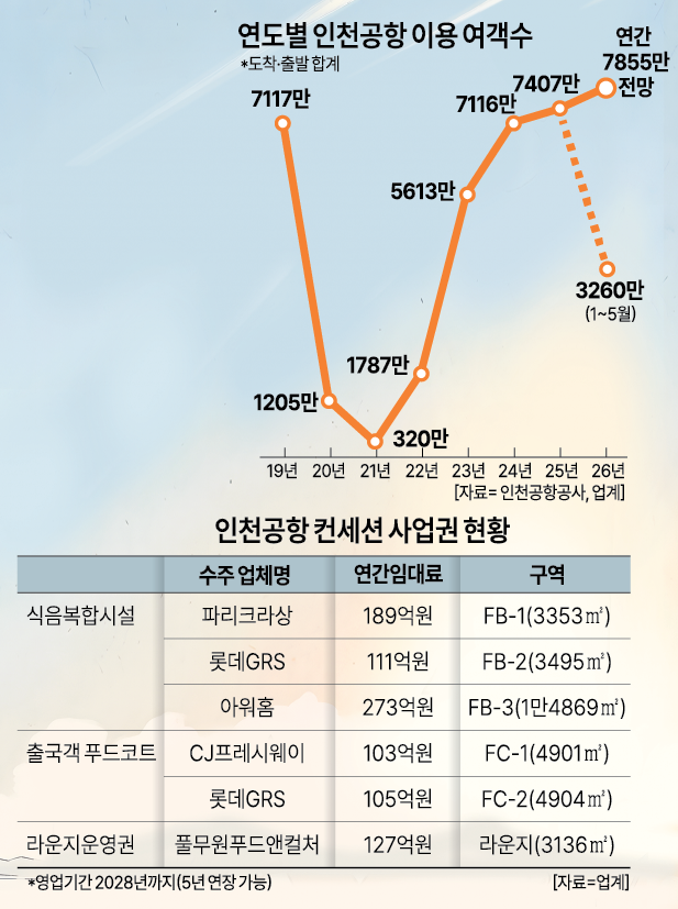 年度別仁川空港利用旅客数 [グラフィック=アジュ経済美術チーム]