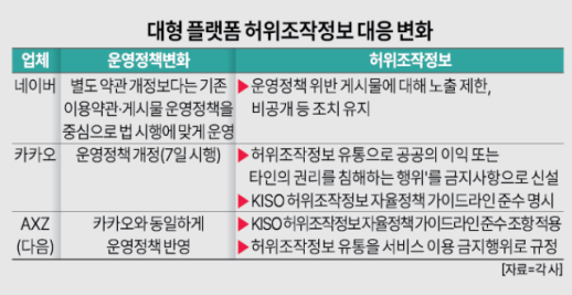 대형 온라인 플랫폼의 허위조작정보 대응 책임 강화…네카오, 운영정책 바꾼다
