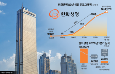 한화생명 80년 역사… 국내 최초 생보사서 한화 금융 핵심축으로