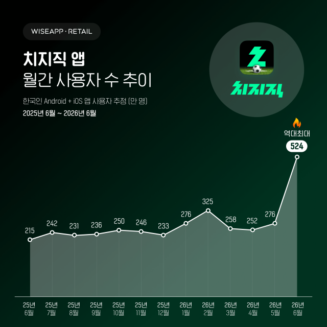 치지직 앱 월간 사용자 수 추이사진와이즈앱 리테일