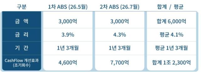 롯데건설 공사대금채권 ABS 발행 규모 사진롯데건설