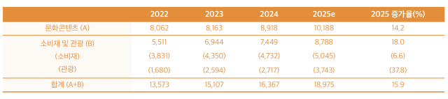 한류로 인한 총수출액20222025