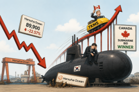 Hot Stock: Hanwha Ocean nosedives 23% upon losing Canadian sub bid