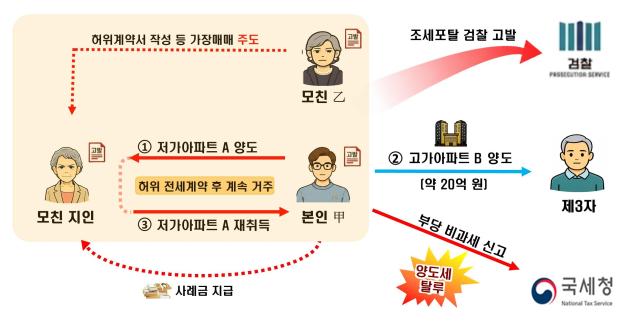 대금지급 능력이 없는 지인에게 허위로 저가아파트를 이전하고 고가아파트를 비과세 받은 것이 확인돼 검찰 고발 조치된 사례 개요자료국세청