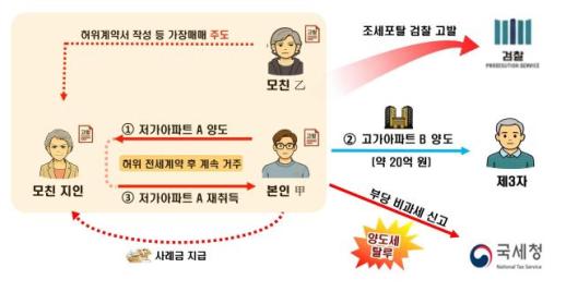 명의만 넘기고 비과세 챙겼다…국세청, 부동산 탈세 731억 적발