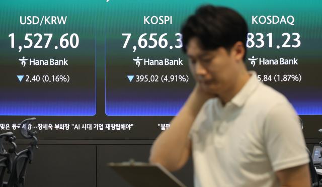 코스피, 4.9% 급락…장중 서킷브레이커 발동 후 7650선 마감