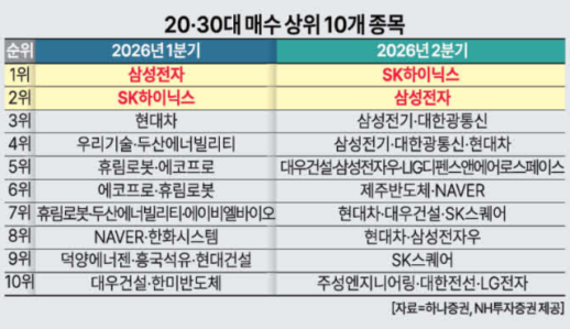 [주식에 빠진 청년세대] 20·30은 어디에 투자했을까…답은 삼성전자·SK하이닉스
