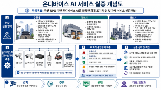 경기도, 산단·물류시설에 AI 광역화재안전망...2027년까지 98억 투입