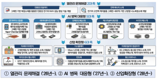 꿈의 신소재 그래핀, 방열 소재 활용 속도낸다…첨단산업 전반으로 확산