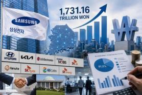 Samsung tops economic contribution among South Koreas major firms