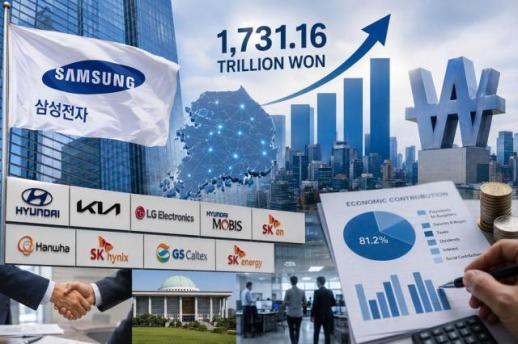 Samsung tops economic contribution among South Koreas major firms