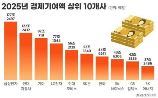 100대 대기업 경제기여액 1731조원…삼성전자, 기여액·주주환원 1위