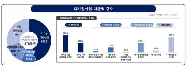24年の韓国デジタル産業売上、1378兆ウォン…AI普及で成熟度75.4%に上昇