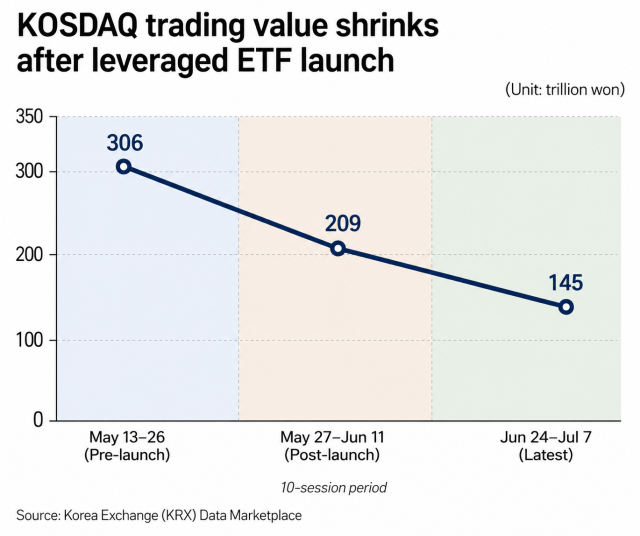 A chart shows KOSDAQ trading value following the May 27 launch of single-stock leveraged ETF Source KRX Data Marketplace Graphics by AJP Song Ji- yoon
