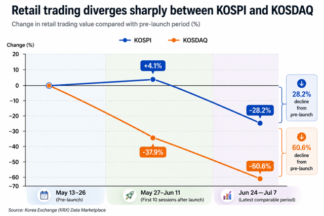 A chart shows retail trading value on South Koreas KOSPI and KOSDAQ before and after the launch of single-stock leveraged ETFs on May 27 2026 Source KRX Data Marketplace Graphics generated by AI