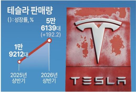 [테슬라 韓 상륙 10년] 벤츠ㆍBMW 제치고 수입차 1위 기염...국내 기여도는 제로