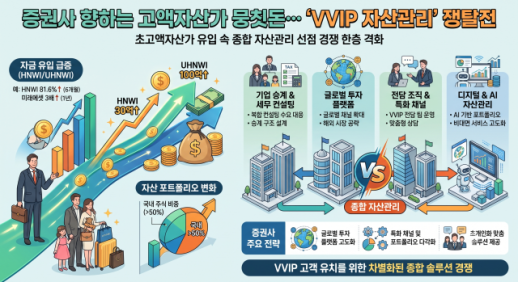 [경제일보] 고액 자산가 뭉칫돈, 증권사로 몰린다