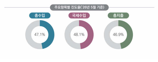 5월 나라살림 적자 54.2조…중앙정부 채무 1345조원