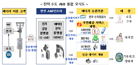 전력‧수도 AMI 통합 모식도 사진기후에너지환경부