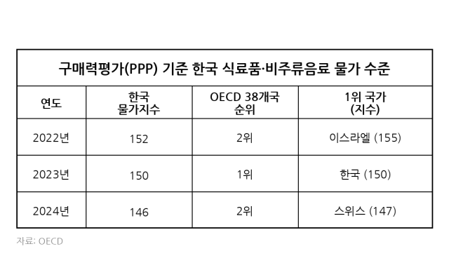 구매력 평가를 고려한 한국 물가수준 표연합뉴스